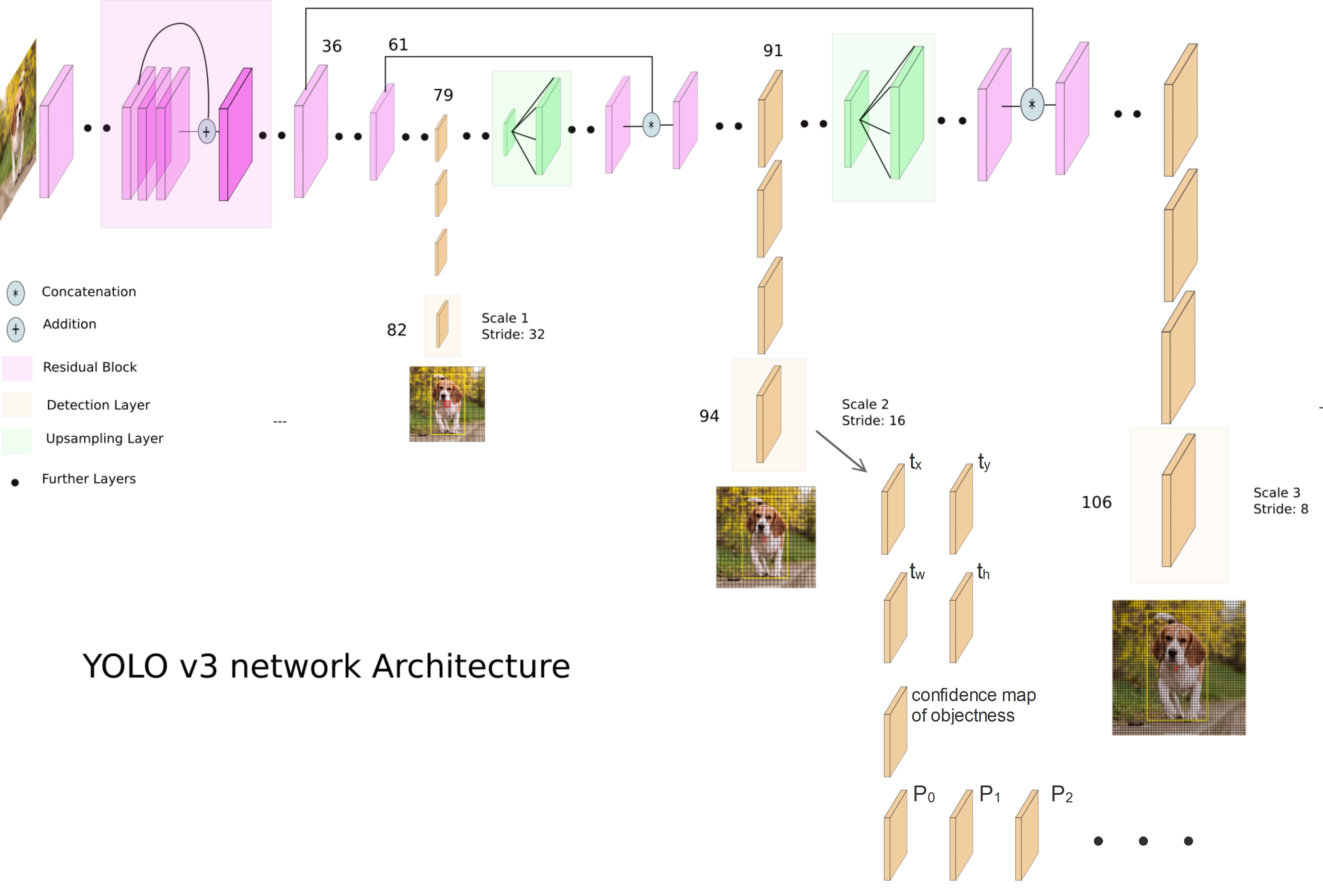 Yolo V3 Architecture